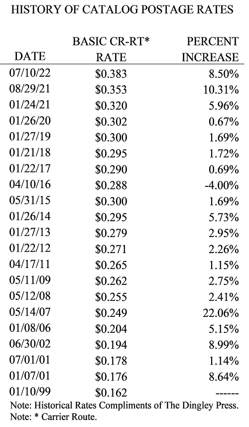 Chart showing history of catalog postage rates.